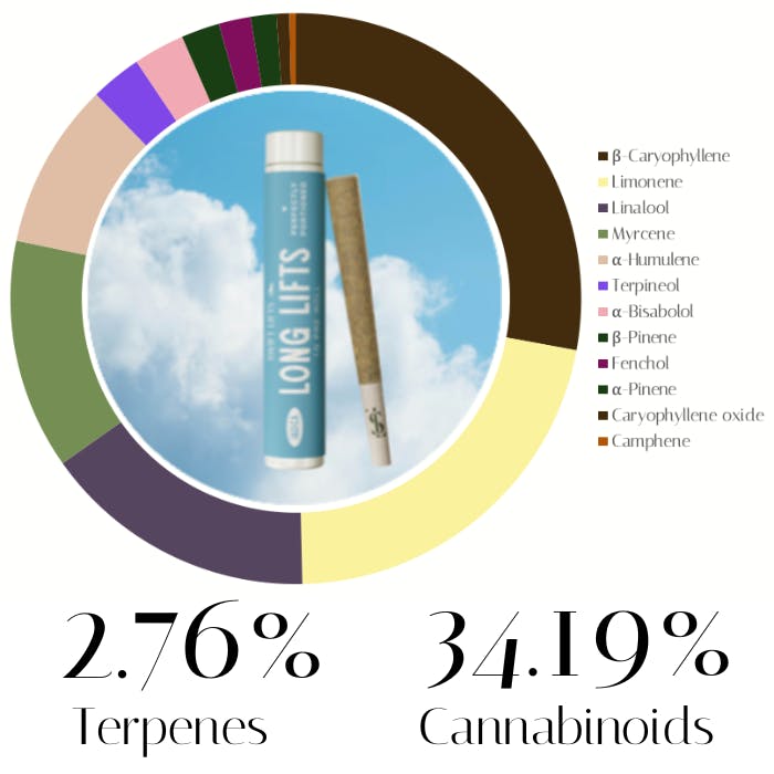 by Swift Lifts | Pre-Rolls | 1.0g