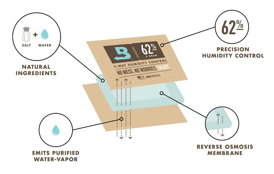 Boveda - 62% Humidity Individually Wrapped (8g) | Accessories